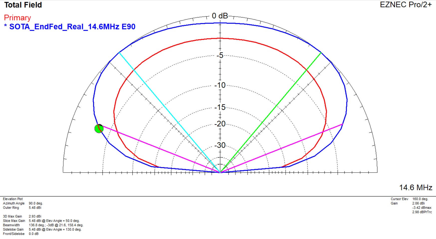 EFHW 14MHz
