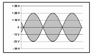 SSB Signal